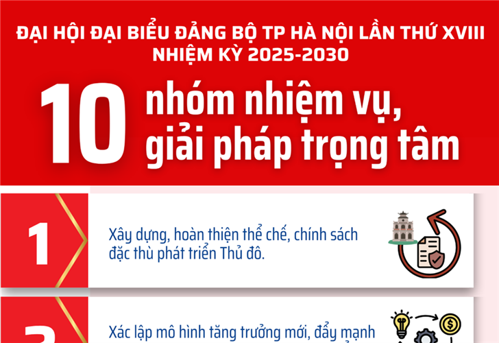 10 nhóm nhiệm vụ, giải pháp trọng tâm nhiệm kỳ 2025-2030 của Đảng bộ TP Hà Nội